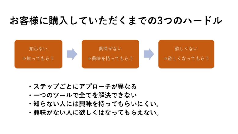 Web集客は色々なことをやらなければならないが 一つ一つやることは最小限でよい コムサポートオフィスブログ